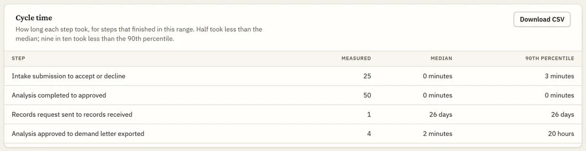 Firm reporting: how long each step took, as a median and a 90th percentile.